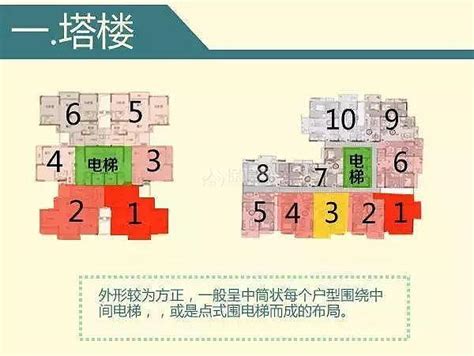 大樓樓層選擇|買房樓層怎麼挑？一樓和頂樓都不好...一張表看「黃金。